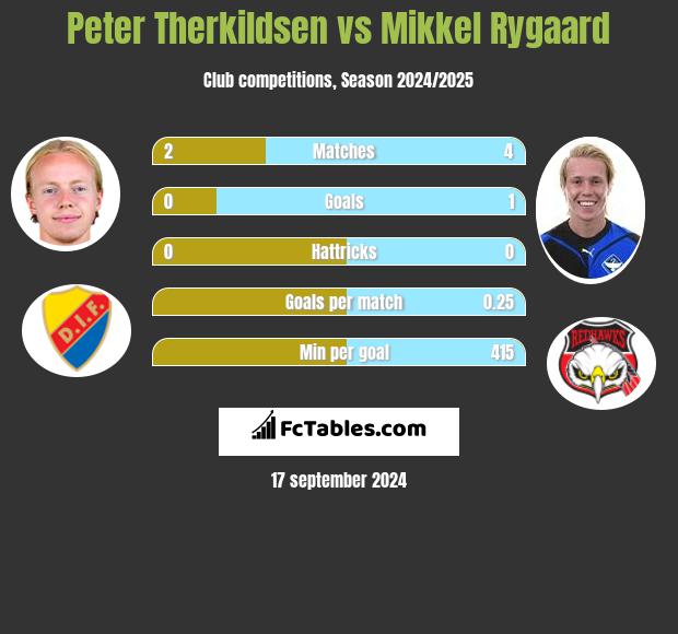 Peter Therkildsen vs Mikkel Rygaard h2h player stats