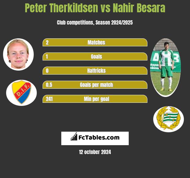 Peter Therkildsen vs Nahir Besara h2h player stats