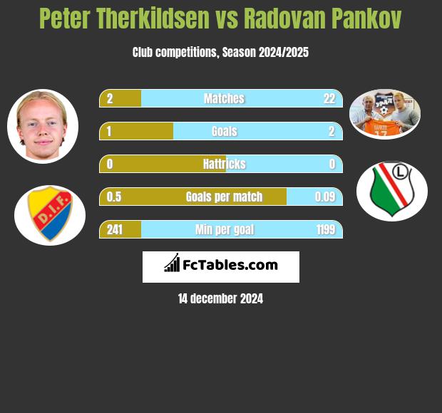 Peter Therkildsen vs Radovan Pankov h2h player stats