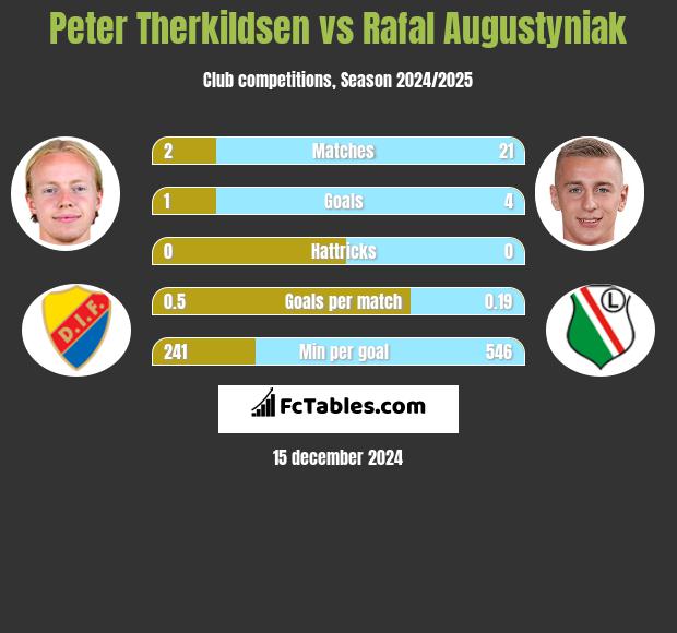 Peter Therkildsen vs Rafał Augustyniak h2h player stats