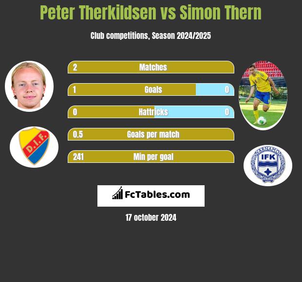 Peter Therkildsen vs Simon Thern h2h player stats