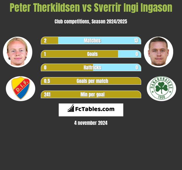 Peter Therkildsen vs Sverrir Ingi Ingason h2h player stats