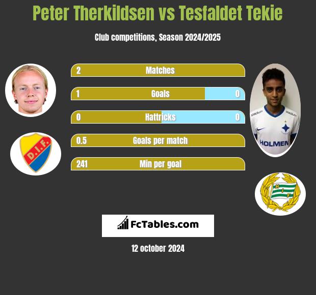 Peter Therkildsen vs Tesfaldet Tekie h2h player stats