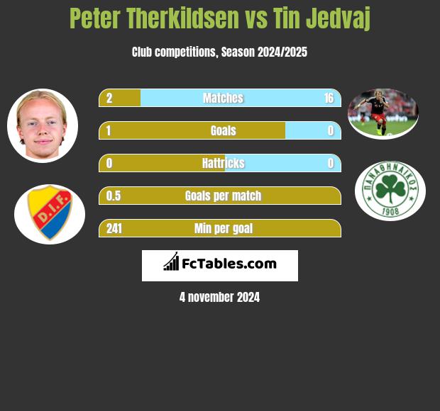 Peter Therkildsen vs Tin Jedvaj h2h player stats