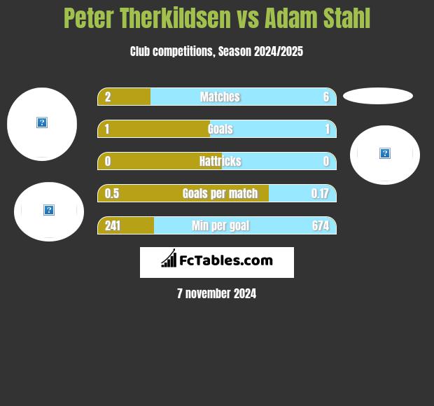 Peter Therkildsen vs Adam Stahl h2h player stats