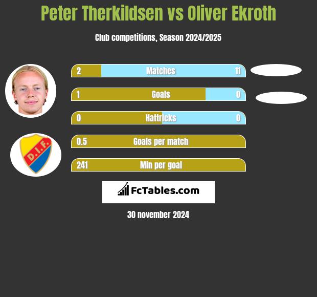 Peter Therkildsen vs Oliver Ekroth h2h player stats