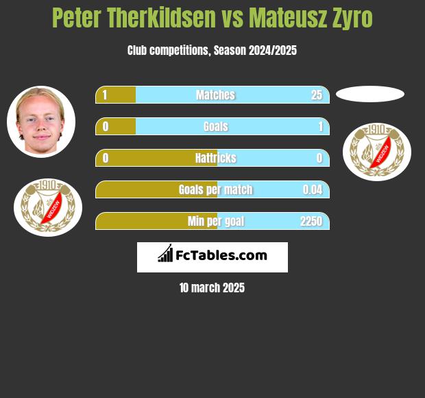 Peter Therkildsen vs Mateusz Zyro h2h player stats