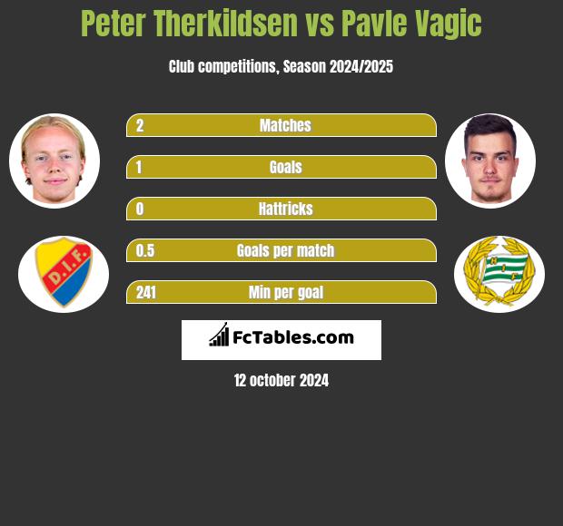 Peter Therkildsen vs Pavle Vagic h2h player stats