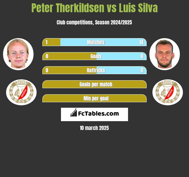 Peter Therkildsen vs Luis Silva h2h player stats