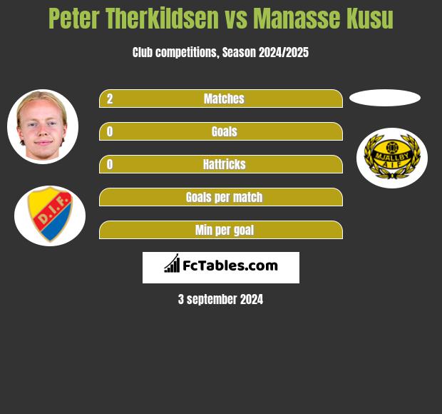 Peter Therkildsen vs Manasse Kusu h2h player stats