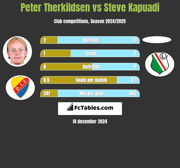 Peter Therkildsen vs Steve Kapuadi h2h player stats