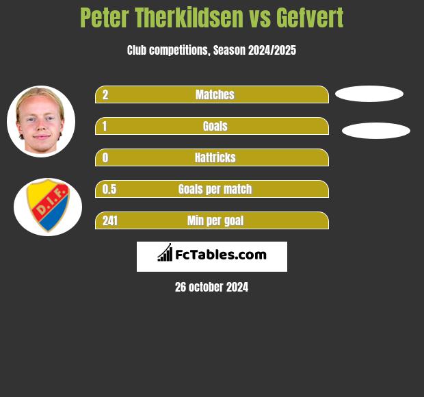 Peter Therkildsen vs Gefvert h2h player stats