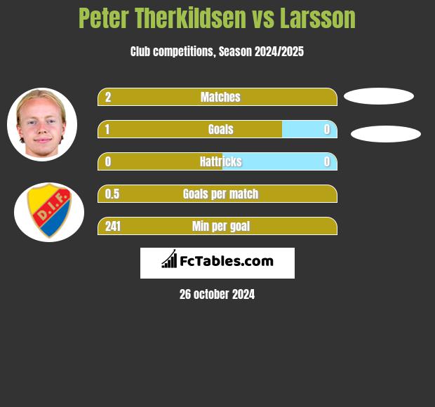 Peter Therkildsen vs Larsson h2h player stats