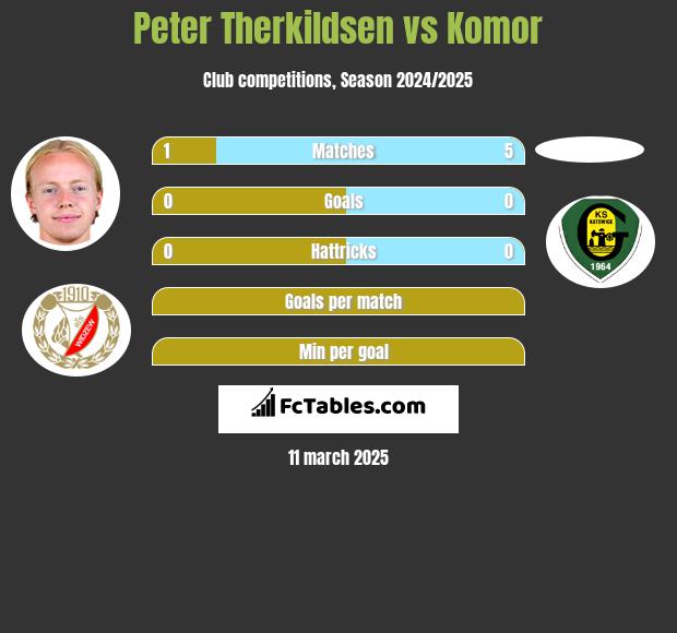 Peter Therkildsen vs Komor h2h player stats