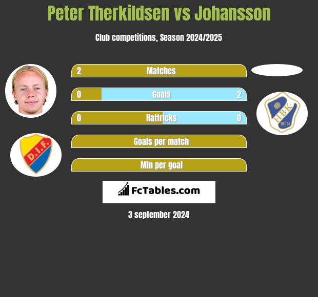 Peter Therkildsen vs Johansson h2h player stats