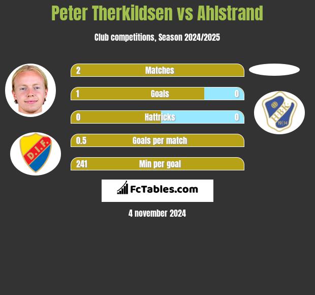 Peter Therkildsen vs Ahlstrand h2h player stats