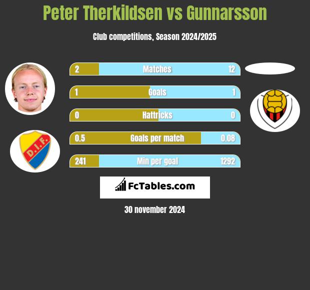 Peter Therkildsen vs Gunnarsson h2h player stats