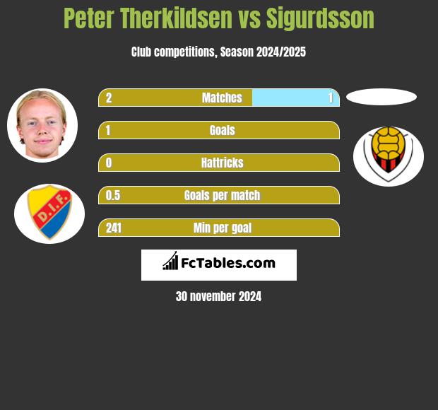 Peter Therkildsen vs Sigurdsson h2h player stats