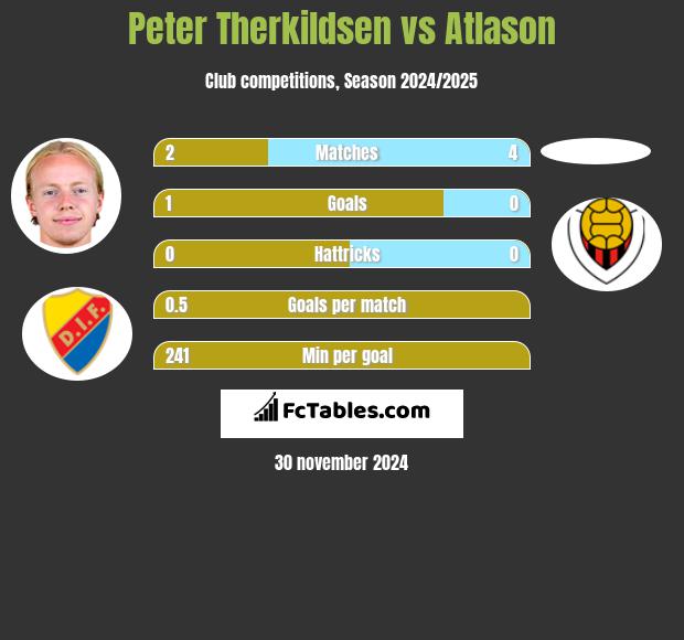 Peter Therkildsen vs Atlason h2h player stats