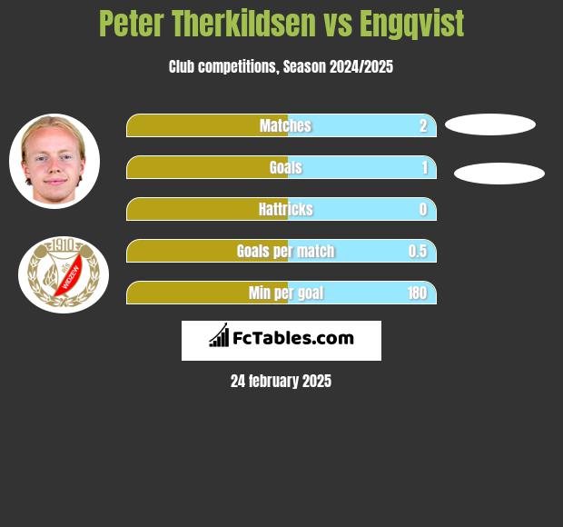 Peter Therkildsen vs Engqvist h2h player stats