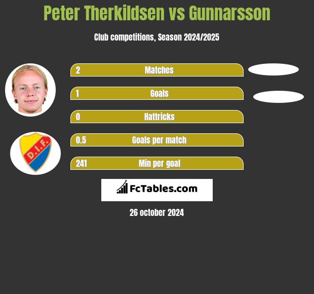 Peter Therkildsen vs Gunnarsson h2h player stats