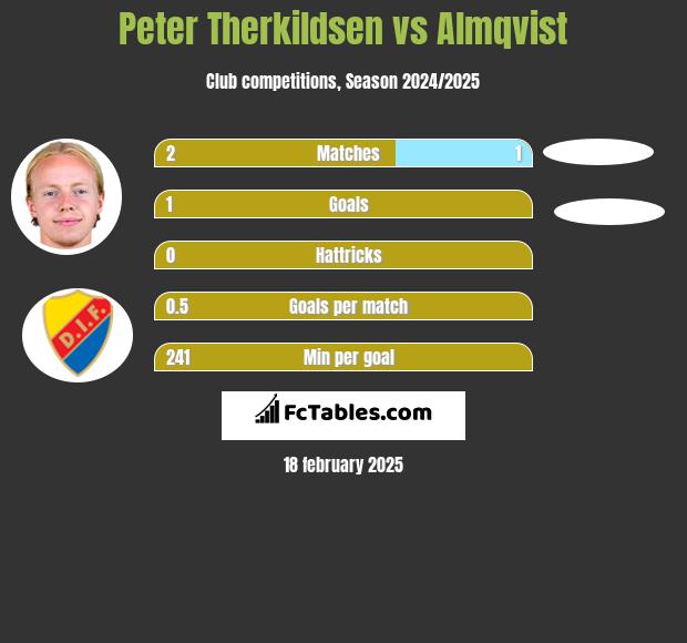 Peter Therkildsen vs Almqvist h2h player stats