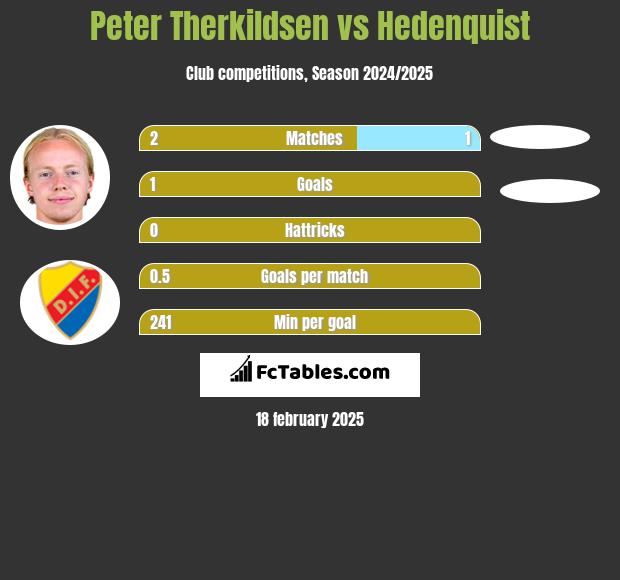 Peter Therkildsen vs Hedenquist h2h player stats