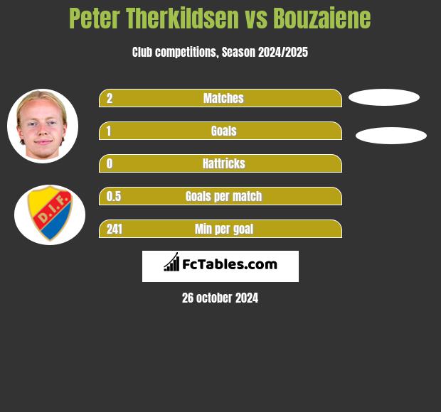 Peter Therkildsen vs Bouzaiene h2h player stats