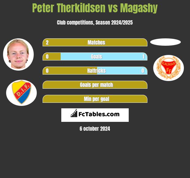 Peter Therkildsen vs Magashy h2h player stats