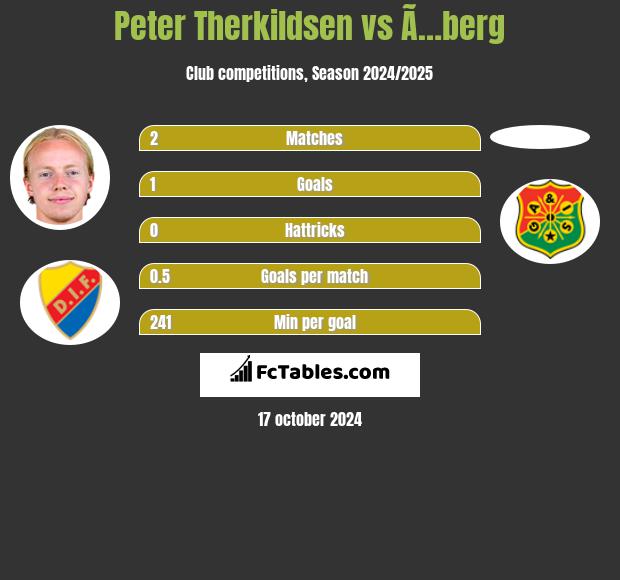 Peter Therkildsen vs Ã…berg h2h player stats