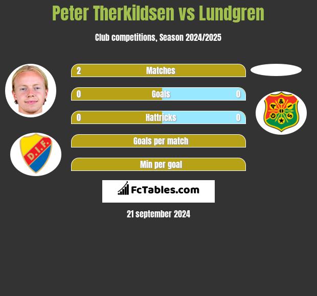 Peter Therkildsen vs Lundgren h2h player stats