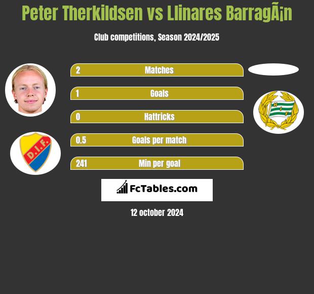 Peter Therkildsen vs Llinares BarragÃ¡n h2h player stats