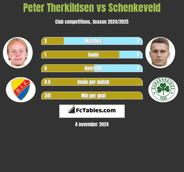 Peter Therkildsen vs Schenkeveld h2h player stats