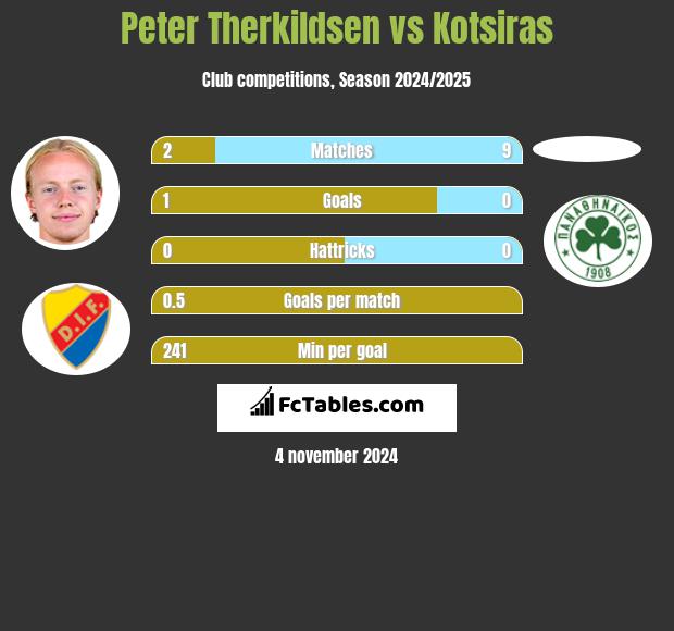 Peter Therkildsen vs Kotsiras h2h player stats