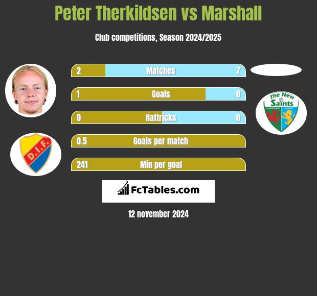 Peter Therkildsen vs Marshall h2h player stats