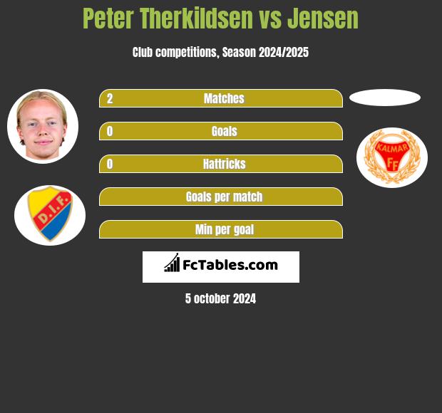 Peter Therkildsen vs Jensen h2h player stats