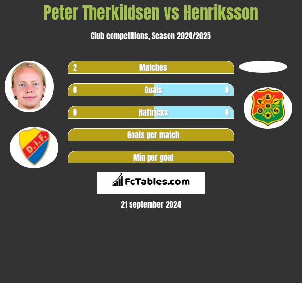 Peter Therkildsen vs Henriksson h2h player stats