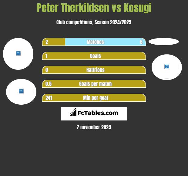 Peter Therkildsen vs Kosugi h2h player stats