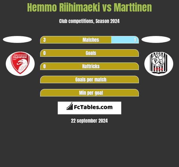 Hemmo Riihimaeki vs Marttinen h2h player stats