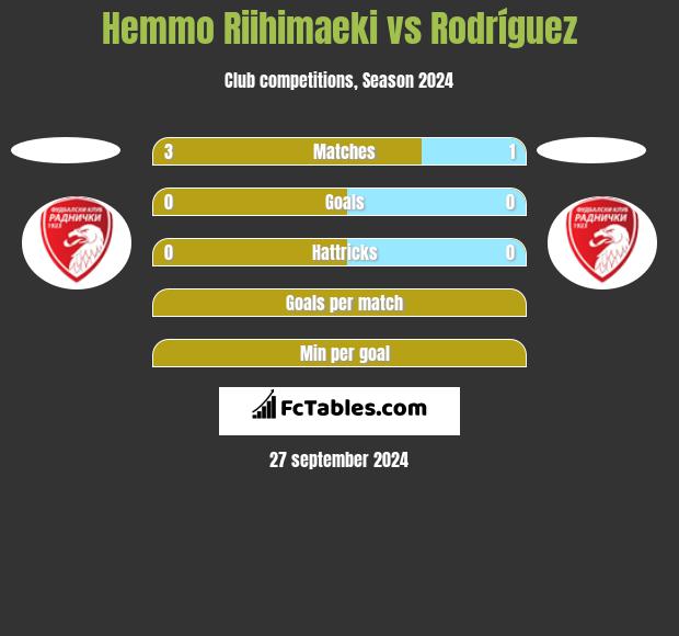 Hemmo Riihimaeki vs Rodríguez h2h player stats