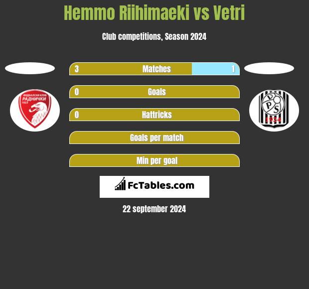 Hemmo Riihimaeki vs Vetri h2h player stats