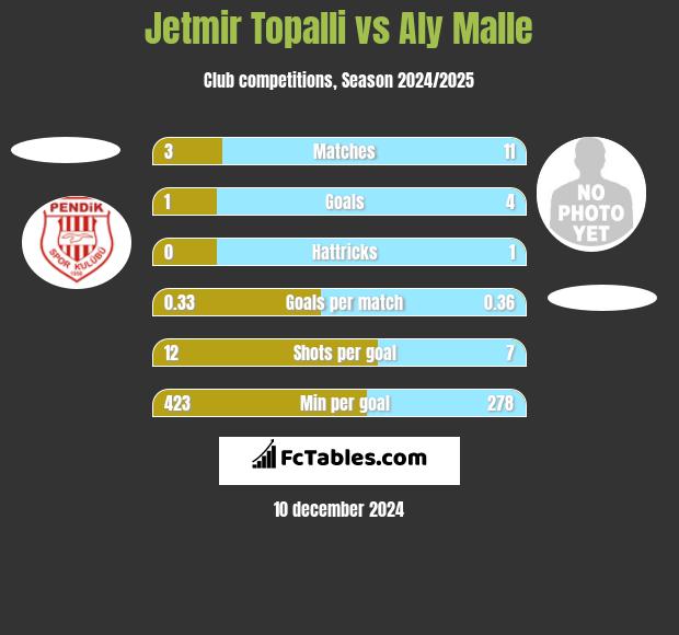 Jetmir Topalli vs Aly Malle h2h player stats