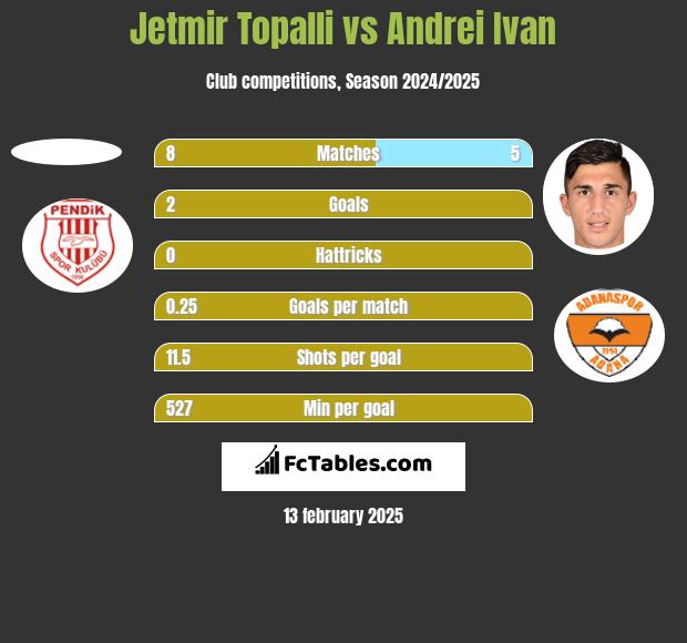 Jetmir Topalli vs Andrei Ivan h2h player stats