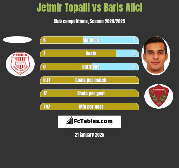 Jetmir Topalli vs Baris Alici h2h player stats