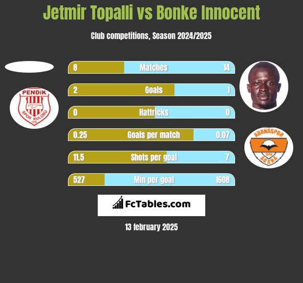 Jetmir Topalli vs Bonke Innocent h2h player stats