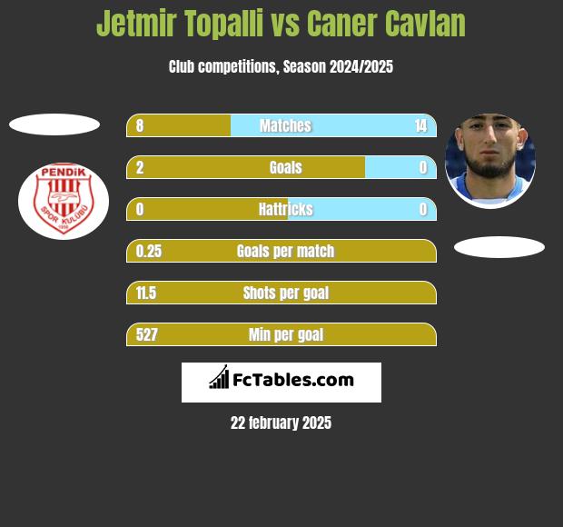 Jetmir Topalli vs Caner Cavlan h2h player stats