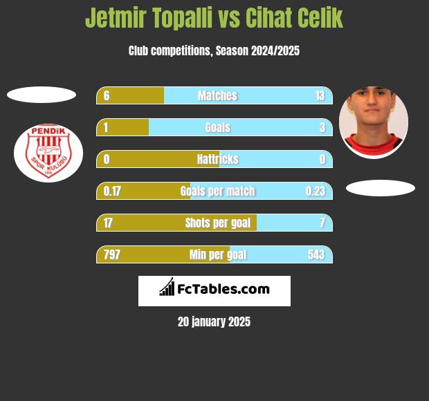 Jetmir Topalli vs Cihat Celik h2h player stats