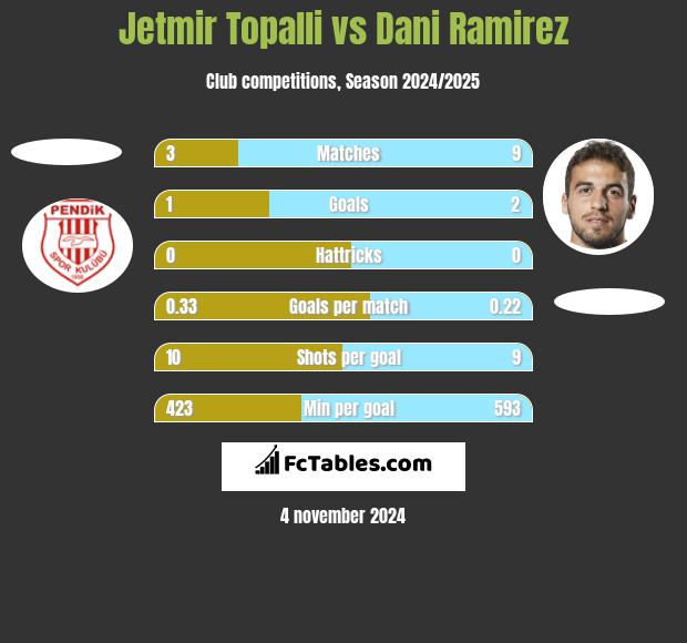 Jetmir Topalli vs Dani Ramirez h2h player stats