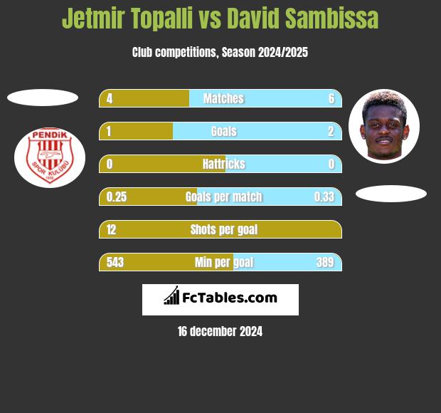 Jetmir Topalli vs David Sambissa h2h player stats