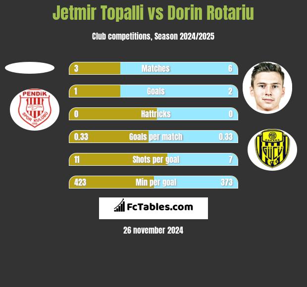 Jetmir Topalli vs Dorin Rotariu h2h player stats